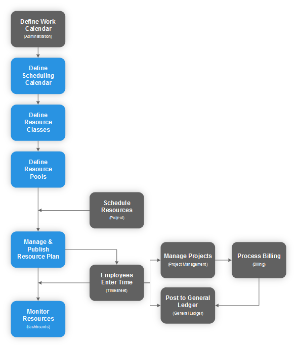 Resource Management Overview